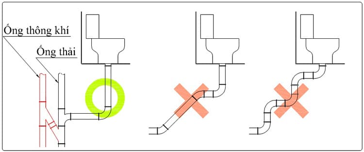 Một số lỗi thường gặp khi lắp và đo đạc kích thước đặt ống bồn cầu
