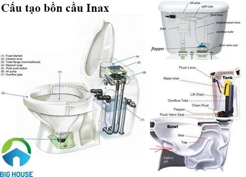 cấu tạo, nguyên lý hoạt động bồn cầu 1 khối và 2 khối
