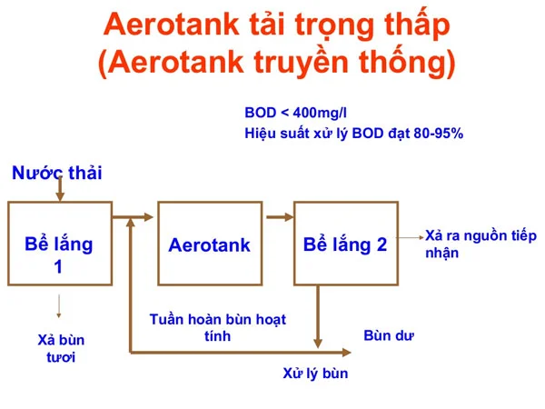 Bể Aerotank tải trọng thấp