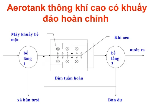 khuấy đảo hoàn chỉnh