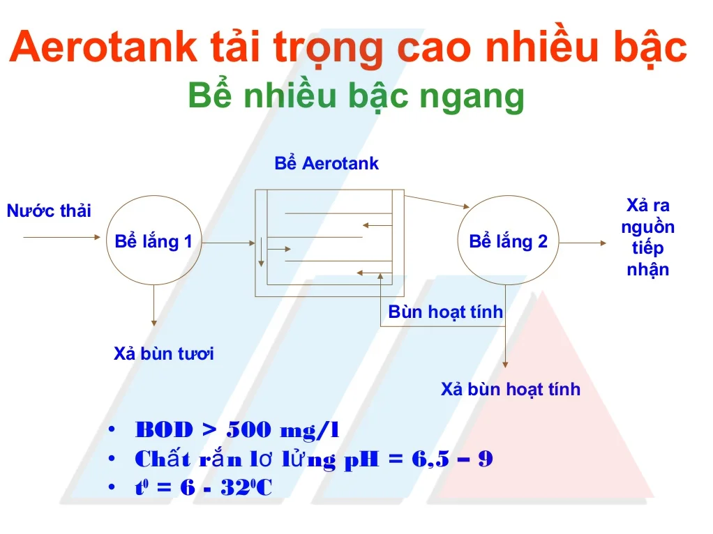 Aerotank nhiều bậc nằm dọc