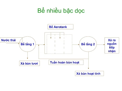 bể aerotank nhiều bậc nằm dọc