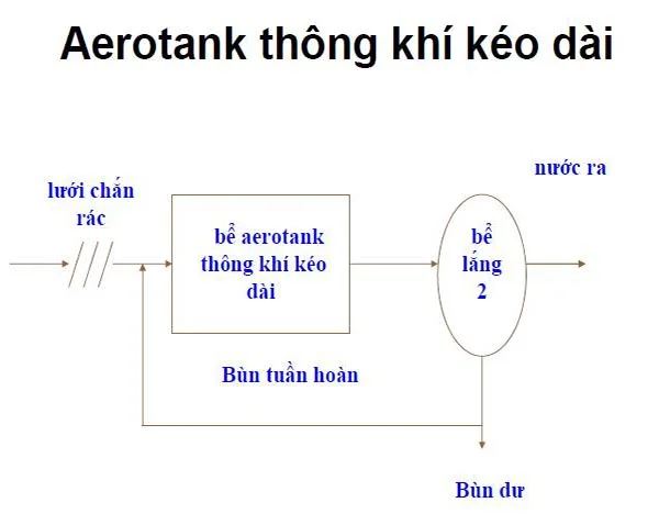 Nguyên lý hoạt động bể aerotank thông khí kéo dài