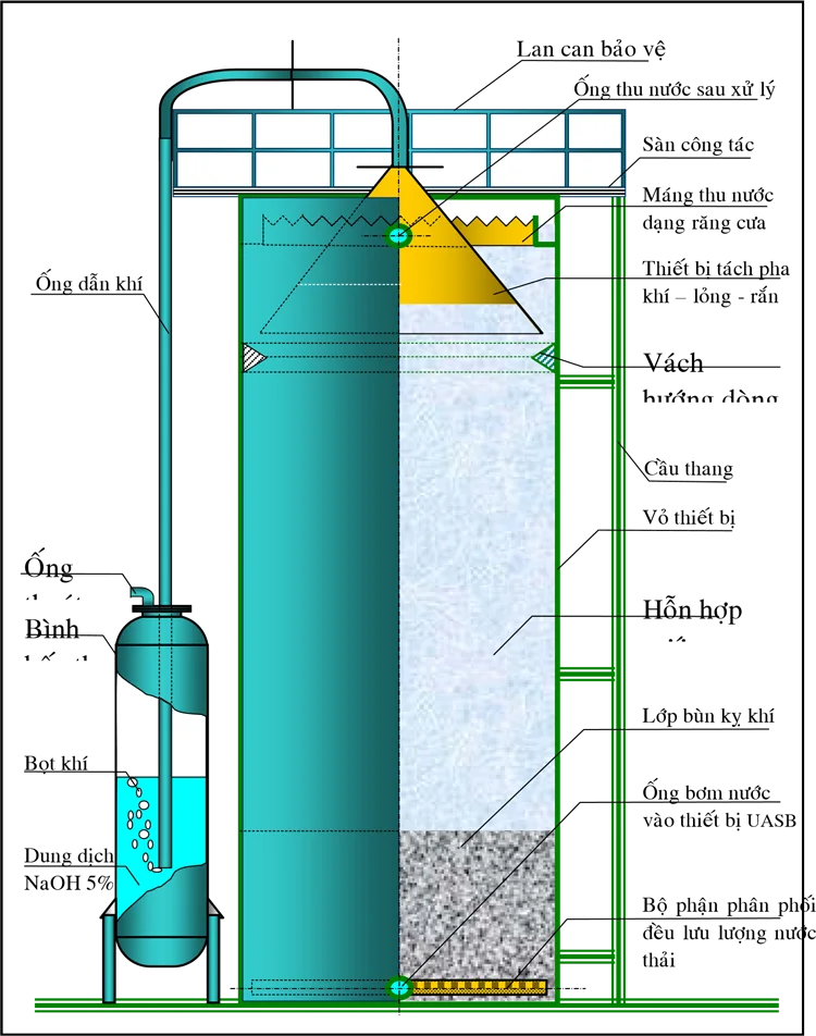 cấu tạo bể UASB