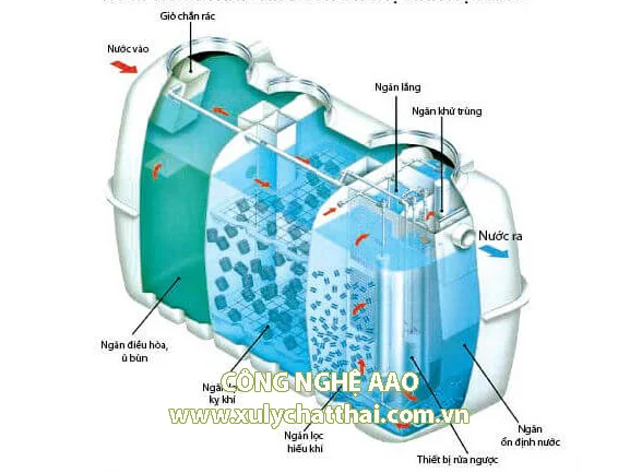 Công nghệ AAO