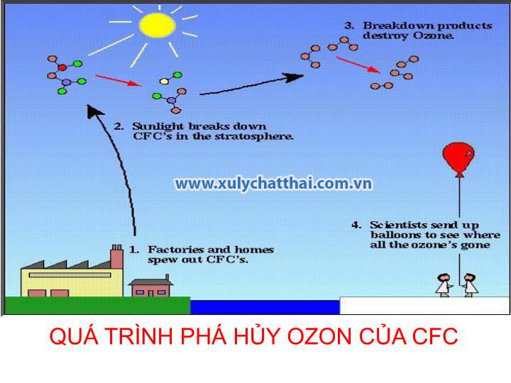 CFC ảnh hưởng đến tầng ozon như thế nào
