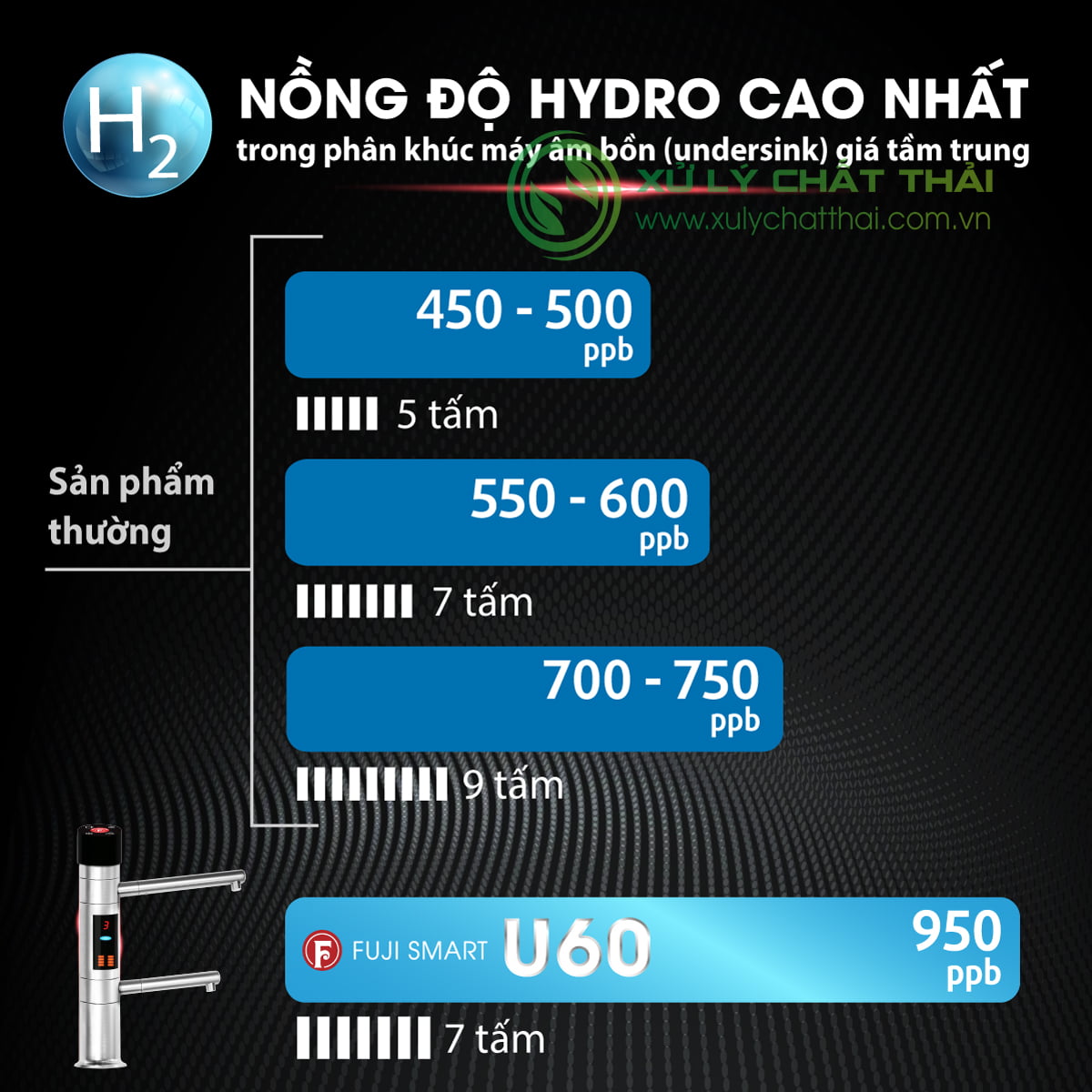Máy lọc nước ion kiềm Fuji Smart U60 có nồng độ pH cao nhất