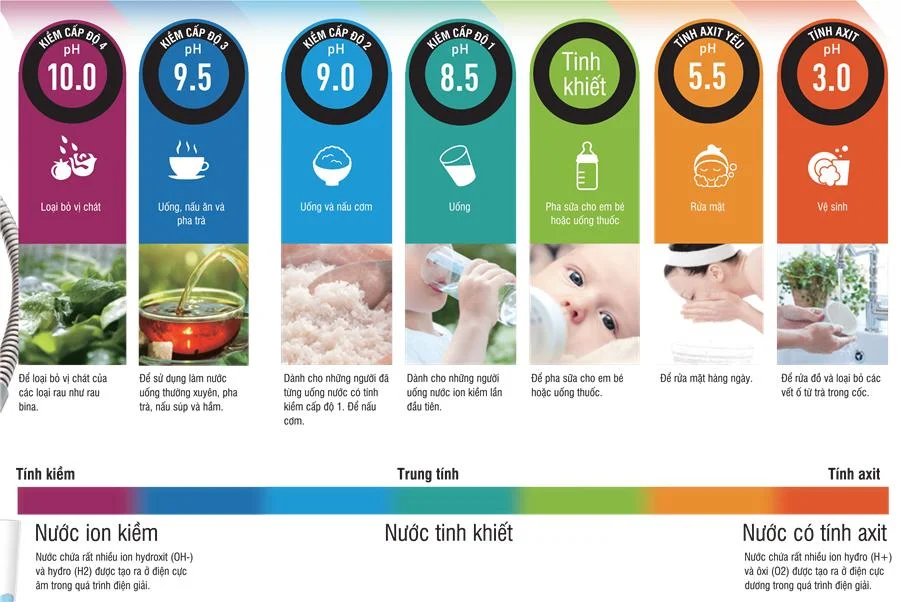 7 Loại nước mà Máy Lọc Nước Ion Kiềm Hyper Tạo Ra