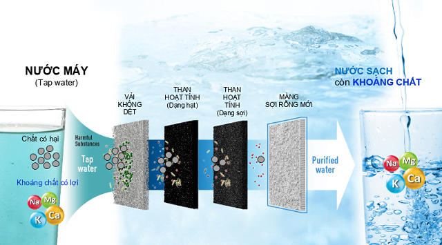4 giai đoanh lọc nước của Fuji Smart i9
