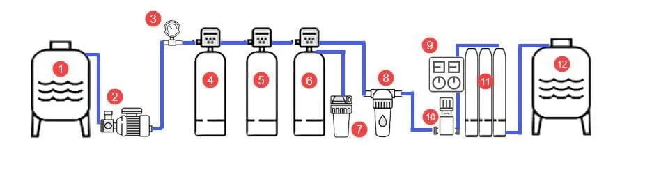 Nguyên lí máy lọc nước RO công nghiệp tại Gia Lai