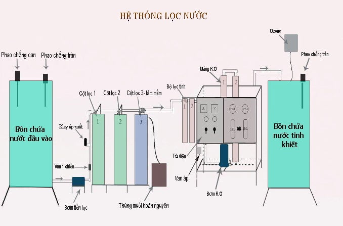 Quy trình hoạt động của Hệ thống lọc nước RO công nghiệp 