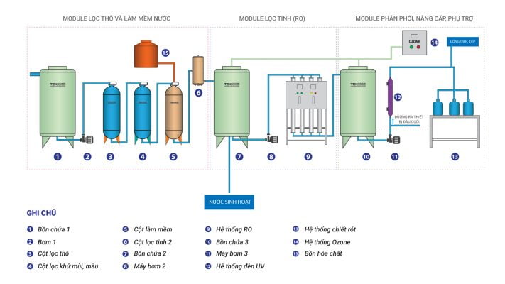  hệ thống lọc nước RO công nghiệp