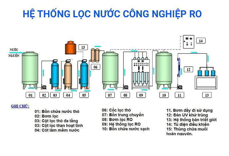 Lọc nước RO công nghiệp tại Đắk Lắk