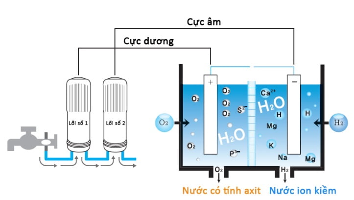 Nguyên lý hoạt đông của máy lọc nước ion kiềm 