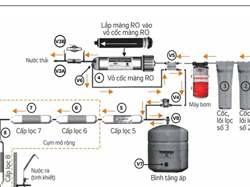 máy lọc nước RO Nano tại Nghệ An
